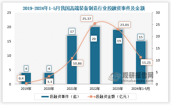 从投融资来看，2019年-2023年，我国高端装备制造行业投融资事件及金额均呈先升后降趋势。2022年投融资事件达到20起，创下历年新高；2024年1-5月我国高端装备制造投融资事件完成15起，超过2023年总量的70%，融资金额达到11.21亿元。