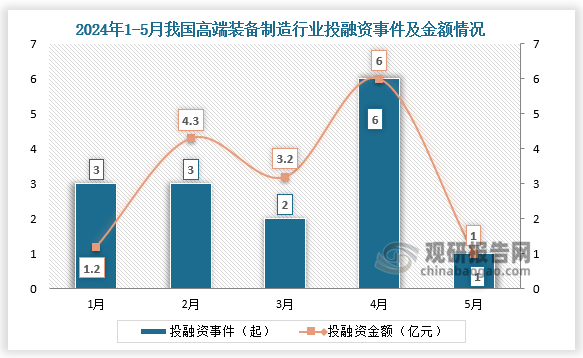 2024年1-5月，我國(guó)高端裝備制造投融資事件15起，其中2月投融資金額最大，達(dá)到4.3億元.4月投融資事件數(shù)最多，達(dá)到6起；1月、3月和5月分別為3起、2起、1起。