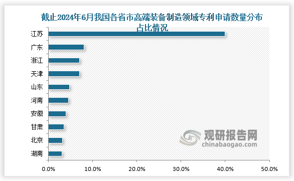 從專(zhuān)利申請(qǐng)數(shù)量地區(qū)分布來(lái)看，截至2024年6月，江蘇省高端裝備制造領(lǐng)域累計(jì)專(zhuān)利申請(qǐng)突破2000件，占比約為40%，位居全國(guó)第一。