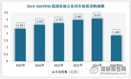 2023年全國省級公務(wù)用車采購規(guī)模逾3億元、特殊用車約6.5億元、執(zhí)法執(zhí)勤車約1.6億元，公務(wù)用車租賃采購規(guī)模達(dá)3億元。其中公務(wù)用車中新能源汽車采購規(guī)模近億元，成為新能源汽車推廣的主力。省級公務(wù)用車租賃規(guī)模與購置規(guī)模基本持平。這一數(shù)據(jù)表明，公務(wù)車租賃在省級政府層面已經(jīng)具有相當(dāng)?shù)氖袌鲆?guī)模。