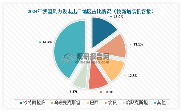 從出口目的地來看，2024年我國風(fēng)力發(fā)電出口的23個國家中，排在前五的國家分別為沙特阿拉伯（15%）、烏茲別克斯坦（13.1%）、巴西（12.5%）、埃及（10.8%）和哈薩克斯坦（7.2%）。