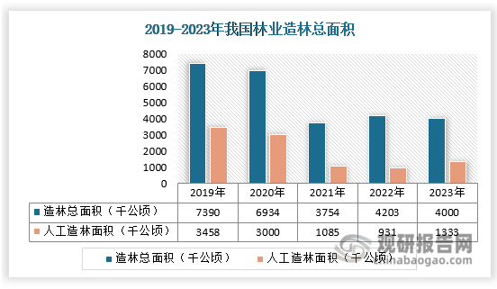 根據(jù)國家統(tǒng)計局?jǐn)?shù)據(jù)，2023年我國造林總面積約4000千公頃，其中人工造林面積1333千公頃。