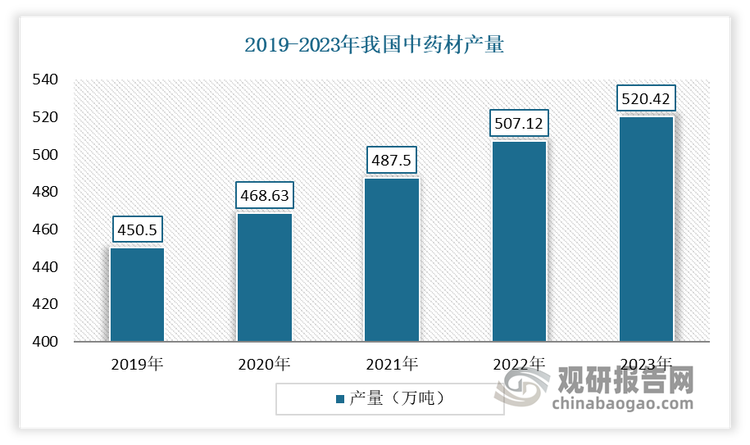 數(shù)據(jù)來源：國家統(tǒng)計局，觀研天下整理