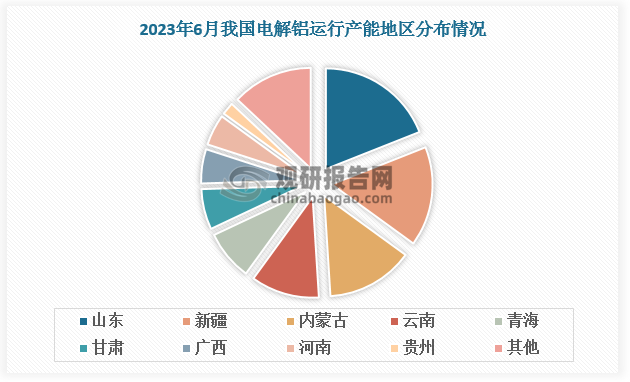 隨著我國“雙碳”目標的提出，電解鋁行業(yè)加速向綠色低碳轉型，電解鋁產(chǎn)能由山東、河南等煤電大省開始向云南、新疆等清潔能源地區(qū)轉移。