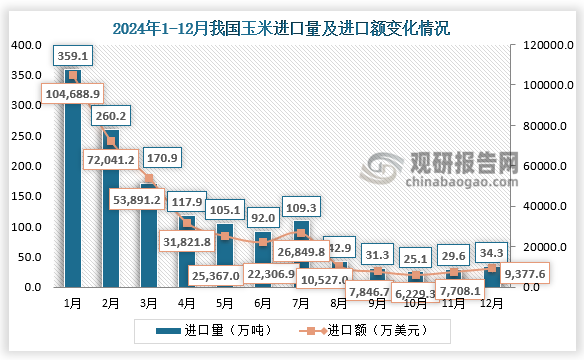 2024年12月，我国玉米进口量为34.3万吨，进口额为9377.6亿美元。