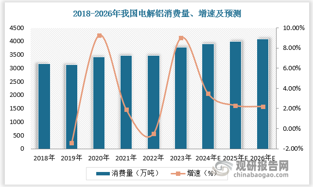 2018-2023年我國電解鋁消費量由3172萬噸增長至3777萬噸，預計2024、2025、2026年我國電解鋁消費量分別達3908萬噸、 3998萬噸、 4086萬噸，增速為3.47%、2.30%、2.20%。