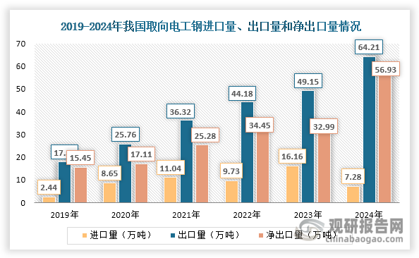 我國取向電工鋼行業(yè)基本上實現(xiàn)自給自足，2024年進口量和對外依存度分別僅有7.28萬噸和2.41%。從出口來看，隨著海外需求增長和我國取向電工鋼產(chǎn)品受到認可，其出口需求持續(xù)旺盛，出口量由2019年的17.89萬噸上升至2024年的64.21萬噸，年均復合增長率達到29.12%，呈現(xiàn)出快速上升的態(tài)勢。同時近年來我國取向電工鋼凈出口量整體上升，2024年達到56.93萬噸，同比增長72.57%。