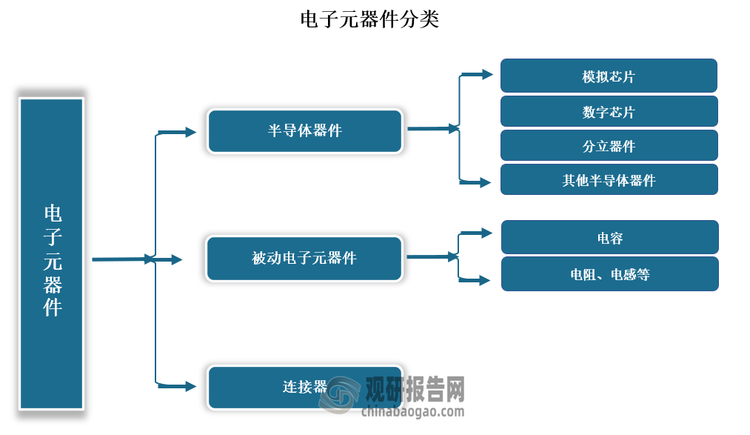 電子元器件是電子元件和小型的機器、儀器的組成部分，其本身常由若干零件構(gòu)成，可以在同類產(chǎn)品中通用；常指電器、無線電、儀表等工業(yè)的某些零件，是電容、晶體管、游絲、發(fā)條等電子器件的總稱。電子元器件門類極為豐富。根據(jù)產(chǎn)品特點，主要可分為半導(dǎo)體器件、被動電子元器件、連接器等類別。