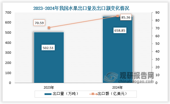 出口方面來看，2024年我國水果出口量為658.85萬噸，同比增長31.1%；出口額為85.36億美元，同比增長20.9%。