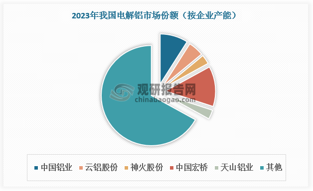 從企業(yè)產(chǎn)能分布看，我國電解鋁市場競爭激烈，行業(yè)格局較為分散，2023年CR4為30%。