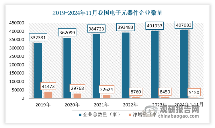 近三年來，我國電子元器件企業(yè)數(shù)量增速處于平穩(wěn)發(fā)展階段，2022年和2023年，企業(yè)數(shù)量增速均在2%左右。截止到2024年11月，我國電子元器件相關(guān)企業(yè)數(shù)量為407083家，其中2024年1-11月新增5150家。