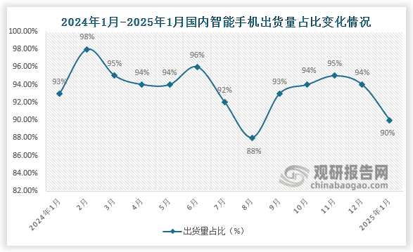 2025年1月，智能手機(jī)出貨量2450.6萬部，同比下降17.0%，占同期手機(jī)出貨量的90.0%。