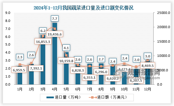 2024年12月，我國(guó)蔬菜進(jìn)口量為3萬(wàn)噸，進(jìn)口額為8469.5萬(wàn)美元。