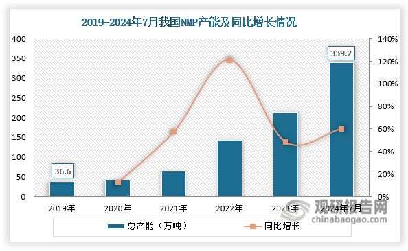 近年來，在下游市場高景氣驅(qū)動下，我國NMP企業(yè)紛紛擴能擴產(chǎn)，使得行業(yè)迎來擴能潮，總產(chǎn)能不斷擴張。數(shù)據(jù)顯示，截至2024年7月，其總產(chǎn)能達到339.2萬噸，是2019年（36.6萬噸）的9倍左右。