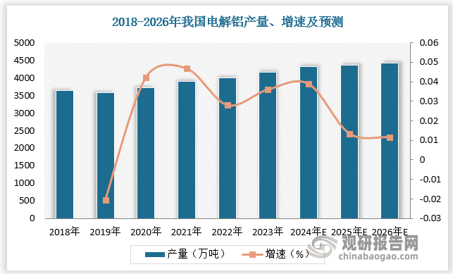 我國電解鋁供應彈性有限。2018-2023年我國電解鋁產(chǎn)量由3648萬噸增長至4151萬噸，預計2024、2025、2026年我國電解鋁產(chǎn)量為4312萬噸、4370萬噸、4420萬噸，增速為3.88%、1.35%、1.14%。