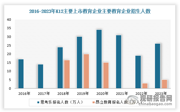 在双减政策影响外，报名人数骤减为头部教育机构营收承压主因，业务转型调整下逐步恢复。2022年，思考乐/昂立教育报名人数分别为18.78万人、3.30万人，分别下滑至2020年的56.10%、22.00%。2021年6月至2022年5月，新东方报名人数下降至37.2万名（非学科培训学生），对比过去千万级报名人数大幅下滑。2023-2024年单季度恢复情况较明显，2024年9-11月报名人数99.4万名，同比增长26%。