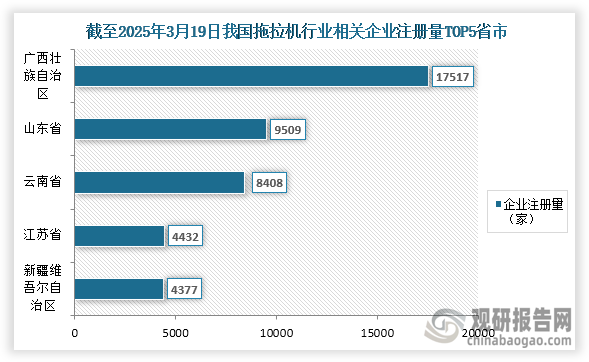 我国拖拉机行业参与企业较多，根据企查查数据显示，截至2025年3月19日我国拖拉机行业相关企业注册量达到了89885家，其中企业注册量前五的企业为广西壮族自治区、山东省、云南省、江苏省、新疆维吾尔自治区；企业注册量分别为17517家、9509家、8408家、4432家、4377家；占比分别为19.49%、10.58%、9.35%、4.93%、4.87%。整体来看，广西省相关企业注册量远高于其他省市。