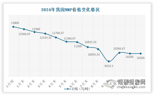 隨著新增NMP產(chǎn)能大量投放，我國NMP市場供需矛盾也在逐漸加劇，整體面臨著供應過剩局面。受供需錯配等因素影響，2024年我國NMP價格呈現(xiàn)整體下跌態(tài)勢，由1月初的12800元/噸下滑至12月末的10200元/噸，跌幅約為20.31%。