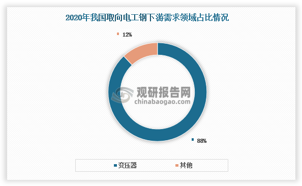 取向電工鋼又稱為冷軋取向硅鋼，是經(jīng)過特殊取向工藝處理的電工鋼。其晶粒沿著軋制方向有一定程度的取向性，因此在磁場中表現(xiàn)出更高的磁導率和更低的磁滯損耗。這使得取向電工鋼非常適合制造高性能電機和變壓器等。我國取向電工鋼下游需求結(jié)構(gòu)較為單一，以變壓器為主，2020年占比在88%左右。