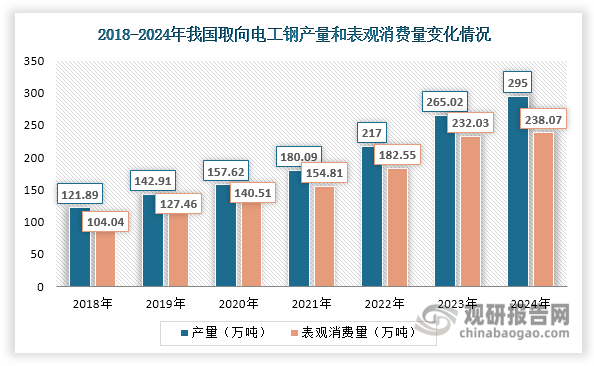 數(shù)據(jù)來源：中國金屬學會電工鋼分會、中國冶金報等、觀研天下整理