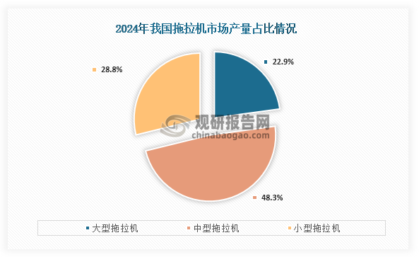 拖拉机按大小可分为大型拖拉机、中型拖拉机、小型拖拉机，从产量占比来看，在2024年我国拖拉机销量占比最高为中型拖拉机，销量为23.65万台，占比为48.3%；其次为小型拖拉机，销量为14.1万台，占比为28.8%；第三是中型拖拉机，销量为11.18万台，占比为22.9%。