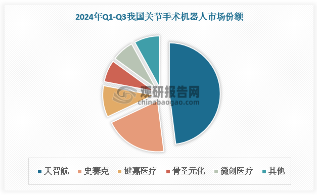 骨科手術(shù)機(jī)器領(lǐng)域，參與者包括天智航、史賽克、美敦力和鍵嘉醫(yī)療等，其中中國(guó)企業(yè)天智航關(guān)節(jié)手術(shù)機(jī)器人、脊柱手術(shù)機(jī)器人、創(chuàng)傷手術(shù)機(jī)器人市場(chǎng)份額均排名首位，龍頭地位顯著。