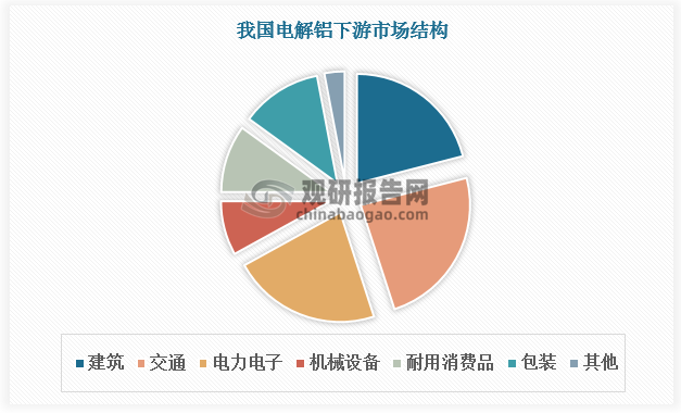 電解鋁下游以建筑、交通、電力為主，總占比達67%；此外，包裝、耐用消費品、機械設備等領域對電解鋁需求量較大，分別占比12.0%、10.0%、8.0%。