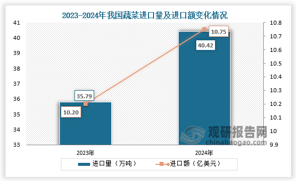 數(shù)據(jù)顯示，2024年我國(guó)蔬菜進(jìn)口量為40.42萬(wàn)噸，同比增長(zhǎng)12.9%；進(jìn)口額為10.75億美元，同比增長(zhǎng)5.4%。