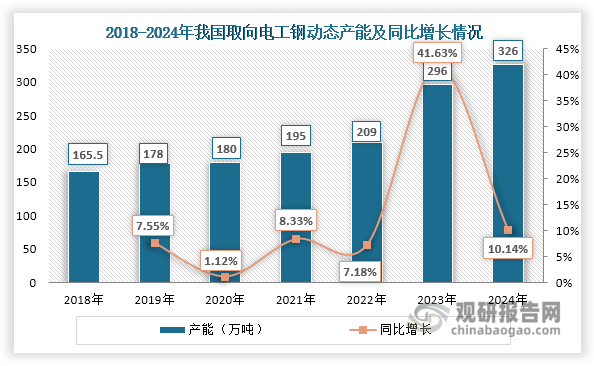 近年來，為了滿足下游行業(yè)發(fā)展需要，我國取向電工鋼生產(chǎn)企業(yè)積極擴能擴產(chǎn)，帶動其動態(tài)產(chǎn)能不斷上升，由2018年的165.5萬噸增長至2024年的326萬噸，年均復合增長率約為11.96%。同時，隨著變壓器等下游市場需求增長，我國取向電工鋼產(chǎn)量和表觀消費量持續(xù)上升，2024年分別達到295萬噸和238.07萬噸，同比分別增長11.31%和2.60%。