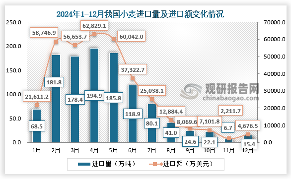 2024年12月，我国小麦进口量为15.4万吨，进口额为4676.5万美元。