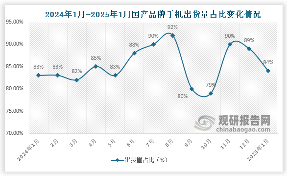 2025年1月，國(guó)產(chǎn)品牌手機(jī)出貨量2284.5萬部，同比下降12.9%，占同期手機(jī)出貨量的83.9%。