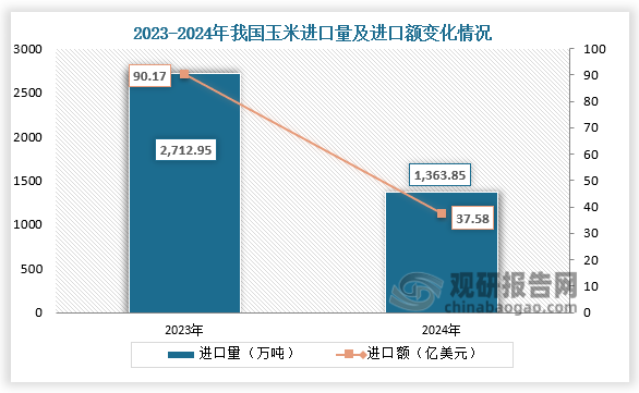 數(shù)據(jù)顯示，2024年我國玉米進(jìn)口量為1363.85萬噸，同比下降49.7%；進(jìn)口額為3758億美元，同比下降58.3%。