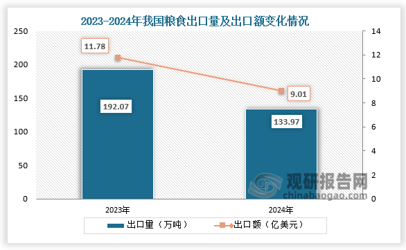 出口方面來看，2024年我國糧食出口量為133.97萬噸，同比下降30.2%；出口額為9.01萬美元，同比下降23.5%。