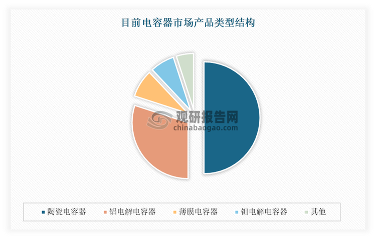 铝电解电容器是一种采用铝箔作为正负极板的电容器，被誉为现代工业的维生素，是电子电路中最常用的被动元件之一。目前铝电解电容器是电容器市场第二大产品类型，其用量仅次于瓷电容的品类，占比约34%。