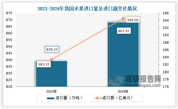 數(shù)據(jù)顯示，2024年我國水果進口量為867.97萬噸，同比增長3.4%；進口額為194.5億美元，同比增長6.1%。