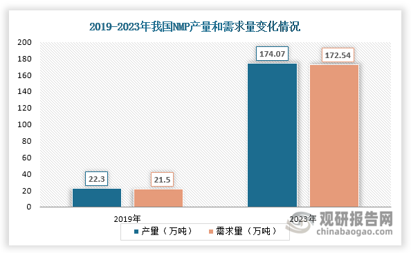 數(shù)據(jù)來源：EVTank、觀研天下整理