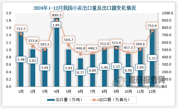 2024年12月，我国小麦出口量为1.55万吨，出口额为753.9万美元。