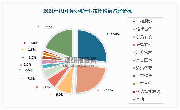 具体来看，在2024年我国拖拉机行业市场份额占比最高为一拖股份，占比为27%；其次为潍柴雷沃，市场份额占比24%；第三为东风农机，市场份额占比为9%。整体来看，我国拖拉机行业CR2市场份额占比合计超过了50%，行业呈现双寡头竞争格局。