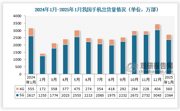 2025年 1月，國(guó)內(nèi)市場(chǎng)手機(jī)出貨量2724.3萬部，同比下降14.3%，其中，5G手機(jī)2363.8萬部，同比下降9.7%，占同期手機(jī)出貨量的86.8%。