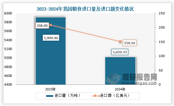 數(shù)據(jù)顯示，2024年我國糧食進口量為5020.33萬噸，同比下降15%；進口額為150.16億美元，同比下降27.8%。