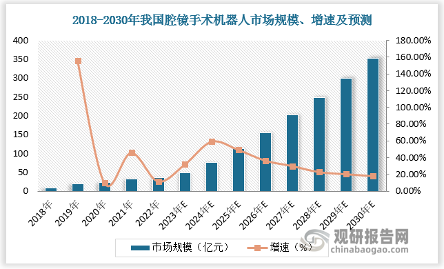 腔镜手术机器人可使外科医生能够在计算器控制面板、机械臂系统、机械仪器及高清摄像系统的辅助下，精确地进行微创腹腔镜手术，是最大的手术机器人类别。2022年我国腔镜手术机器人市场规模为36.2亿元，占比81.0%。2021年我国腔镜手术机器人渗透率约为0.7%，远低于美国的15.5%，腔镜手术机器人仍有较大增长空间，预计2030年我国腔镜手术机器人市场规模将达352.5亿元。