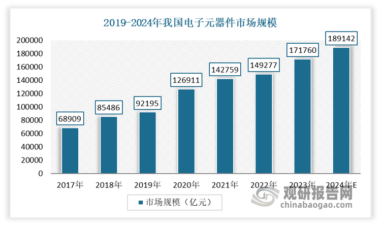 目前我國電子元器件行業(yè)整體呈現(xiàn)市場規(guī)模大、增長速度快的特征，市場規(guī)模增長顯著。這是由于電子元器件行業(yè)的技術(shù)已經(jīng)比較成熟，技術(shù)的商業(yè)化速度比較快，因此產(chǎn)品生產(chǎn)轉(zhuǎn)換較快，生產(chǎn)效率較高，市場產(chǎn)品呈現(xiàn)低成本、大眾化等特點。同時，隨著下游行業(yè)的發(fā)展，電子元器件行業(yè)也呈現(xiàn)出快速發(fā)展的趨勢。數(shù)據(jù)顯示，2017-2023年我國電子元器件市場規(guī)模從68909億元增長到171760億元。估計2024年我國電子元器件市場規(guī)模將達189142元。