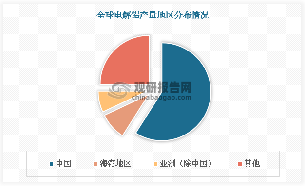 我國電解鋁工業(yè)起步于1953年。改革開放以來，我國電解鋁工業(yè)快速發(fā)展，在1982年國家“優(yōu)先發(fā)展鋁”的戰(zhàn)略方針指導下，早期的鋁廠采用先進技術進行改造擴建，并且能源充裕的地區(qū)也建成了一批中小型電解鋁企業(yè)，電解鋁產(chǎn)能迅速提高。1992年，我國電解鋁產(chǎn)量首次突破百萬噸大關。電解鋁產(chǎn)能持續(xù)快速擴大，使得我國成為全球第一大電解鋁生產(chǎn)國，但也導致產(chǎn)能擴張速度超過需求擴張速度，產(chǎn)能過?，F(xiàn)象嚴峻。因此，近年來國家相繼出臺《關于抑制部分行業(yè)產(chǎn)能過剩和重復建設引導產(chǎn)業(yè)健康發(fā)展若干意見的通知》《關于確保完成“十四五”能耗雙控目標任務若干保障措施》等一系列政策控制產(chǎn)能，我國電解鋁行業(yè)進入調(diào)控階段，逐漸形成產(chǎn)能天花板。