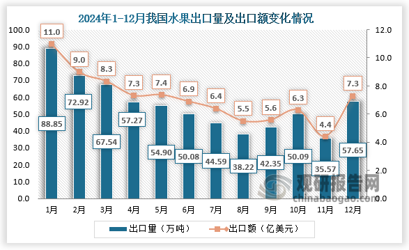 2024年12月，我國水果出口量為57.65噸，出口額為7.3億美元。