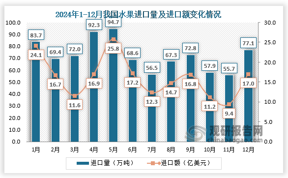 2024年12月，我國水果進口量為77.1萬噸，進口額為17億美元。