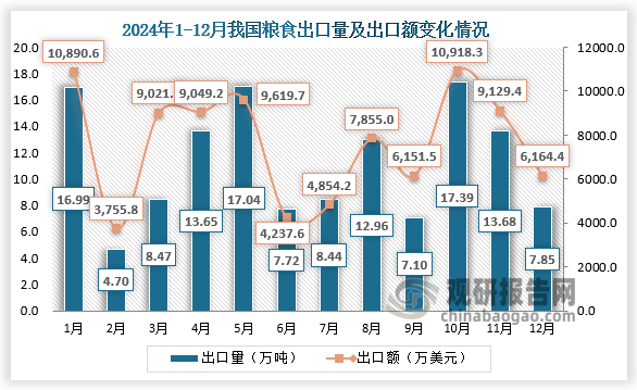 2024年12月，我國糧食出口量為7.85萬噸，出口額為6164.4萬美元。