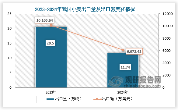 出口方面来看，2024年我国小麦出口量为11.74万吨，同比下降42.7%；出口额为6072.42万美元，同比下降39.9%。