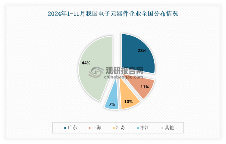 從地區(qū)來看，廣東企業(yè)數(shù)量最多，占比高達28%；上海和江蘇以11%和10%位列第二和第三。目前。作為新一代電子信息產(chǎn)業(yè)的中游環(huán)節(jié)，電子元器件行業(yè)在廣東也形成了明顯的集聚優(yōu)勢，不僅產(chǎn)量規(guī)模最大、產(chǎn)品門類最齊全、種類最豐富，而且也形成了全國最大的應(yīng)用市場和集散地。