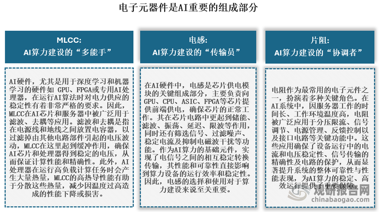 據(jù)了解，AI服務(wù)器的運行建立在大規(guī)模信息處理，雖然信息處理本身的能耗較小，但整體的算力需求巨大，導(dǎo)致了極高的總體能耗水平。簡單來說，AI的成長發(fā)展離不開電力的支持。而MLCC、電感、電阻等被動元件在AI服務(wù)器芯片等部分的電力能源供給過程中的作用是不可或缺的，MLCC和電阻保障電力系統(tǒng)的可靠運行，電感可以為AI提供更加穩(wěn)定的電流，從而提升AI工作效率，一步步將AI的夢想變?yōu)楝F(xiàn)實?？梢钥闯?，電子元器件作為重要的組成部分，不僅為AI開發(fā)提供了強大的支持，更助力其打破傳統(tǒng)束縛，創(chuàng)造出更多前沿、實用的應(yīng)用。