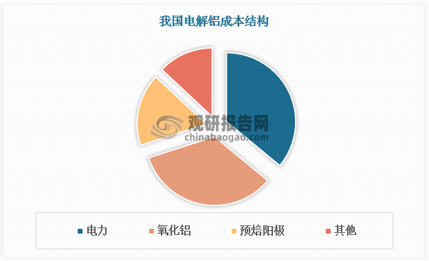 電解鋁成本結構中，電力成本占比36%，是第一大成本項；氧化鋁成本占比34%，居第二位；第三成本項是預焙陽極成本，占比17%。